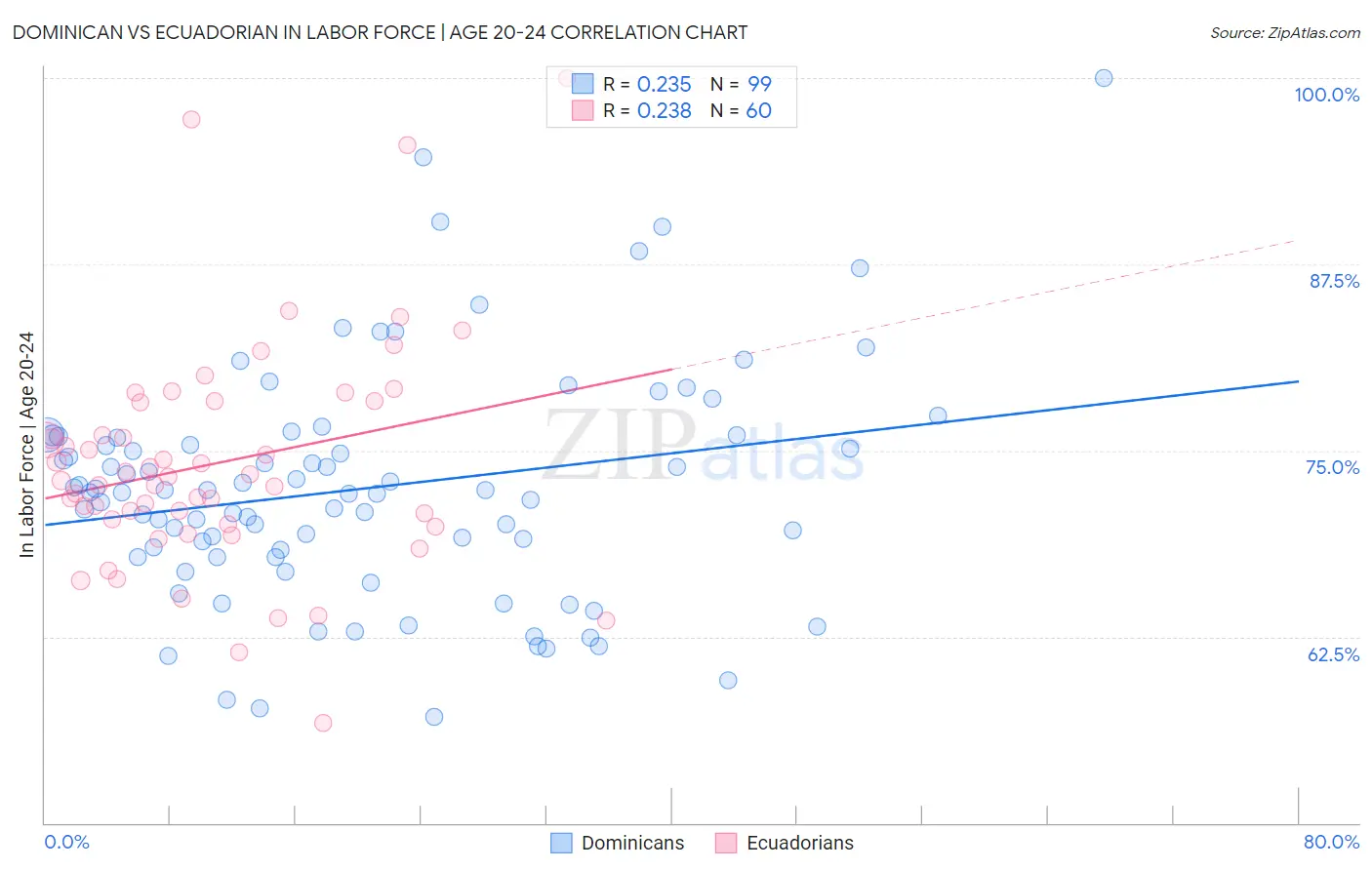Dominican vs Ecuadorian In Labor Force | Age 20-24