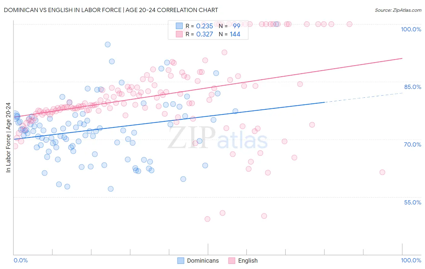 Dominican vs English In Labor Force | Age 20-24