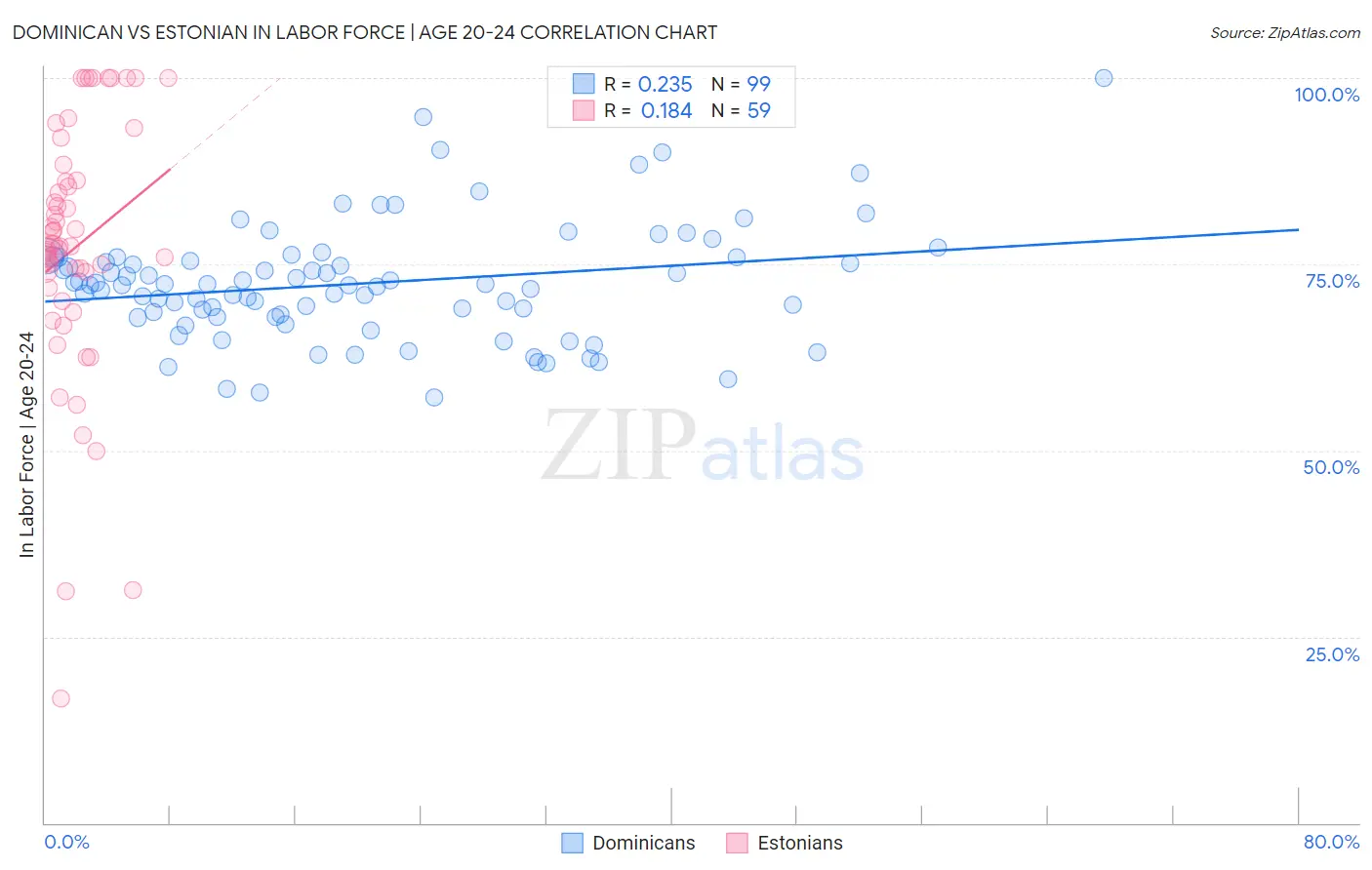 Dominican vs Estonian In Labor Force | Age 20-24