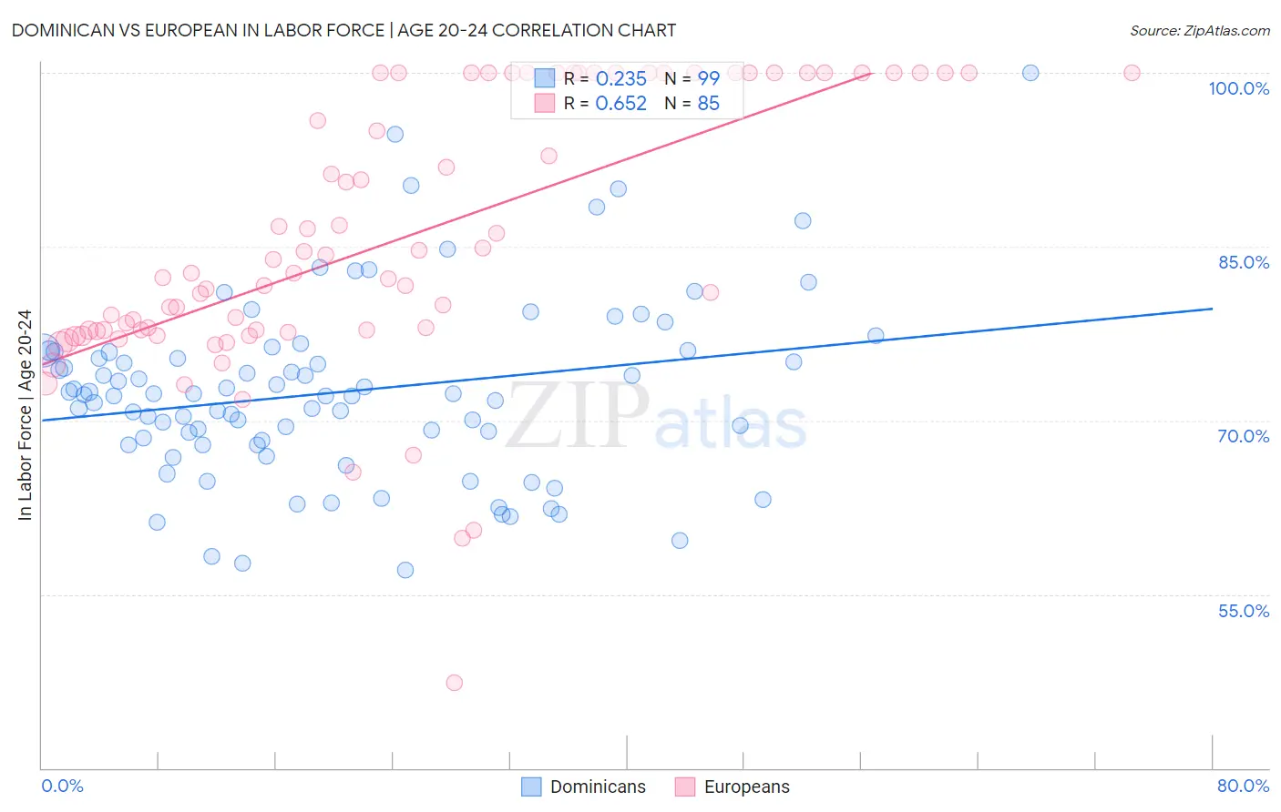 Dominican vs European In Labor Force | Age 20-24