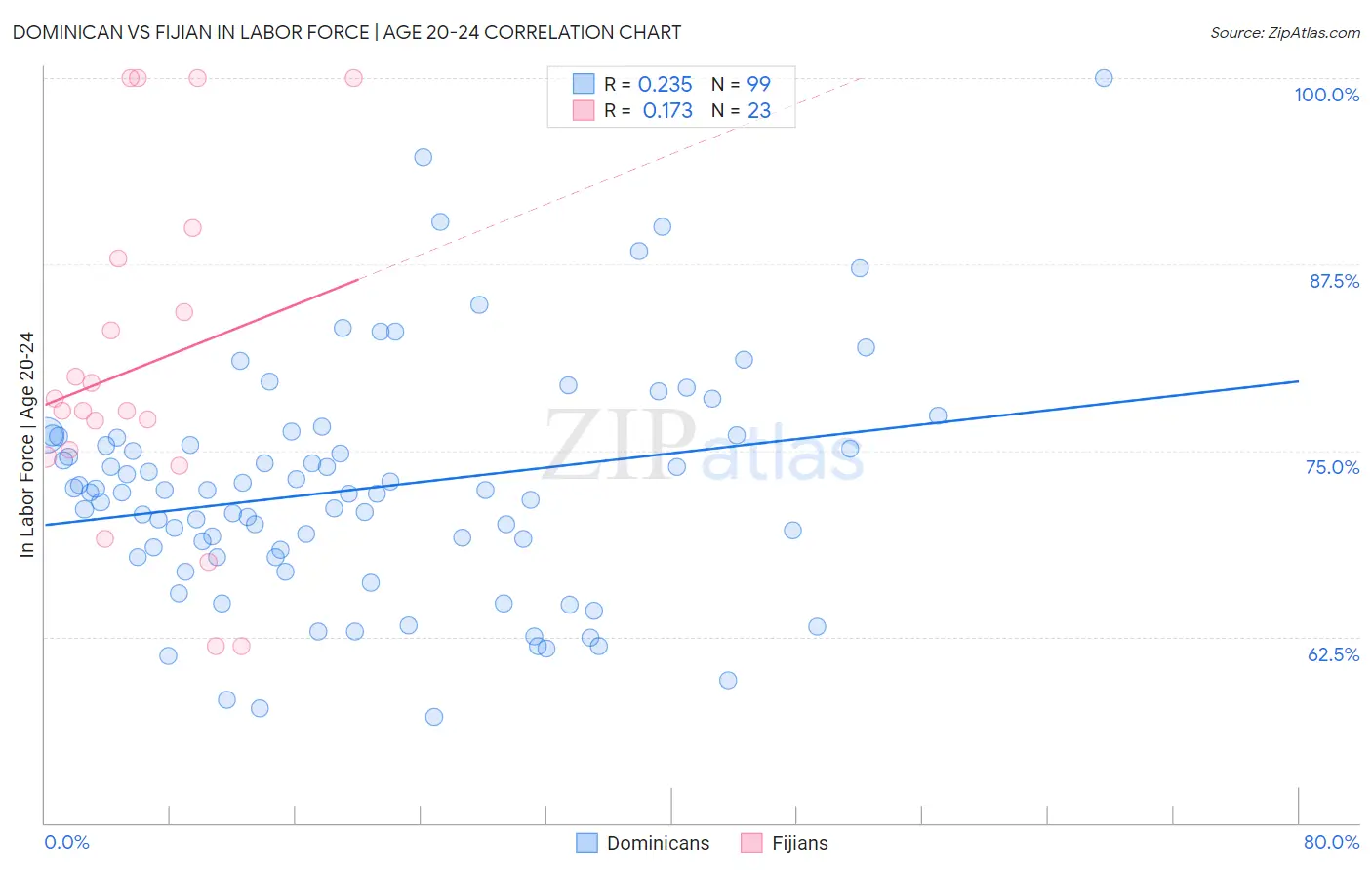 Dominican vs Fijian In Labor Force | Age 20-24