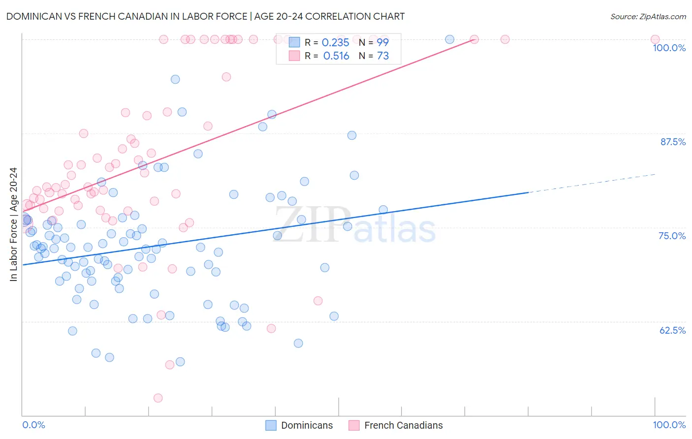 Dominican vs French Canadian In Labor Force | Age 20-24