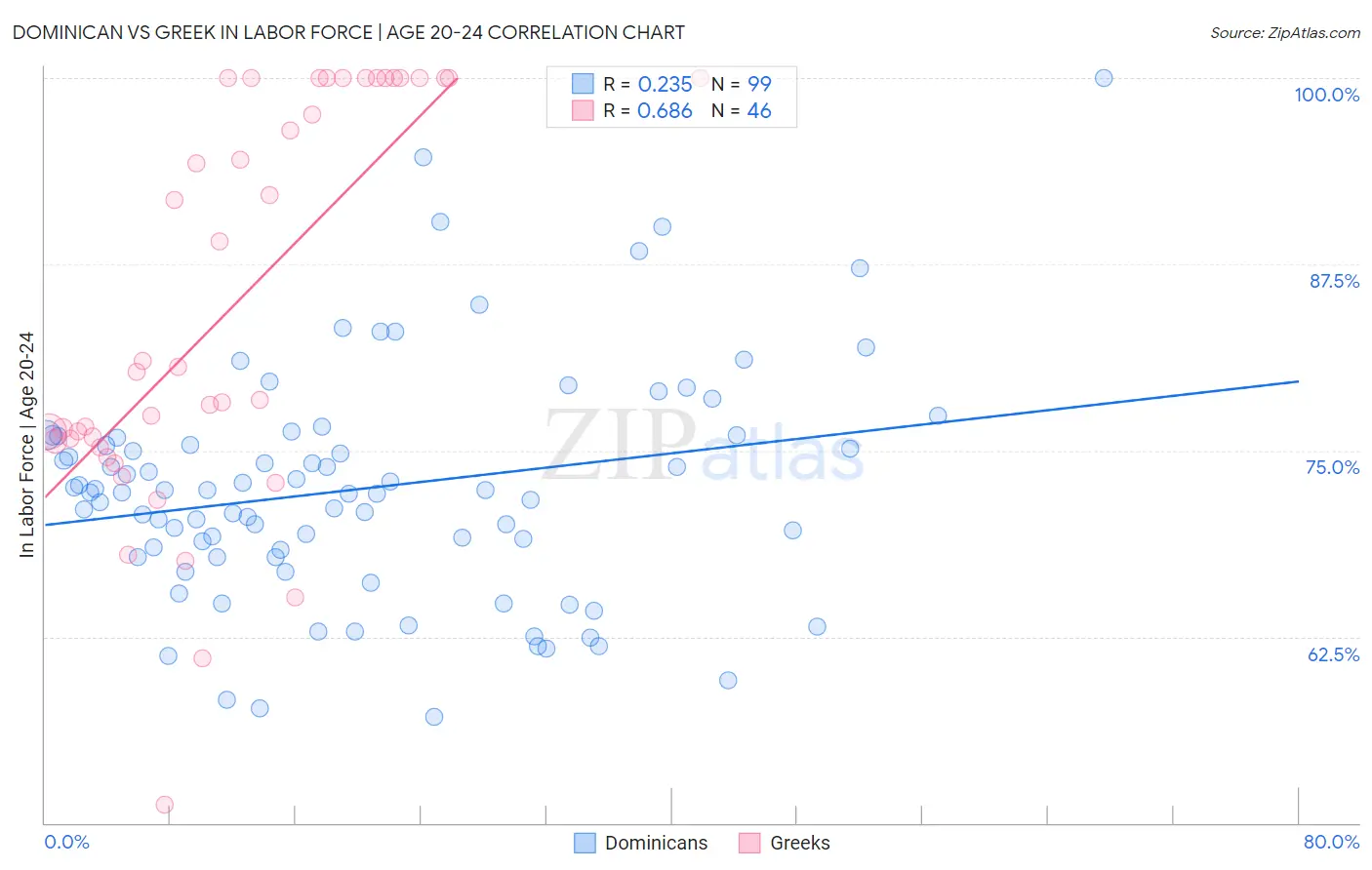 Dominican vs Greek In Labor Force | Age 20-24