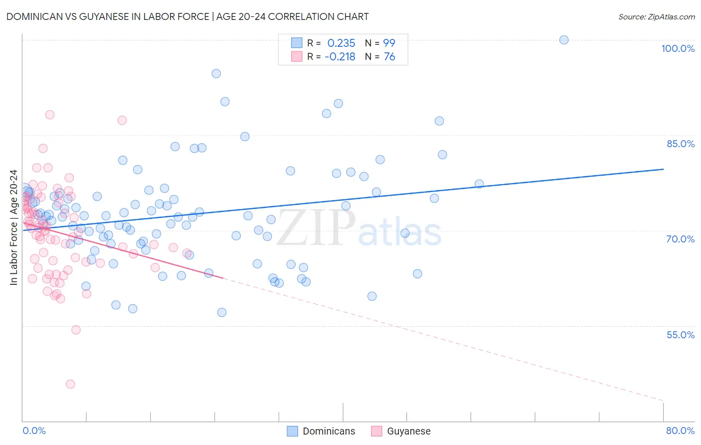Dominican vs Guyanese In Labor Force | Age 20-24