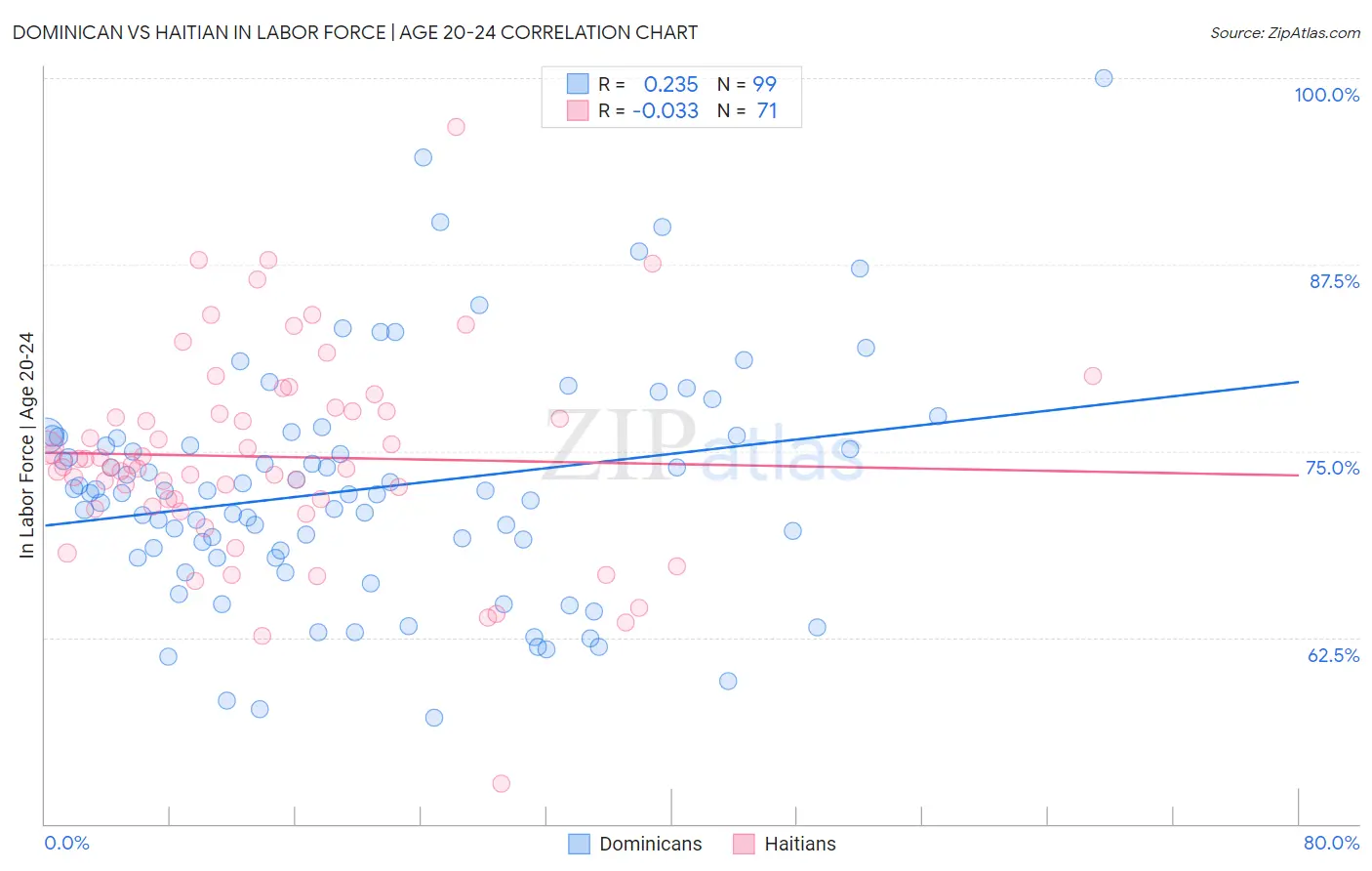 Dominican vs Haitian In Labor Force | Age 20-24