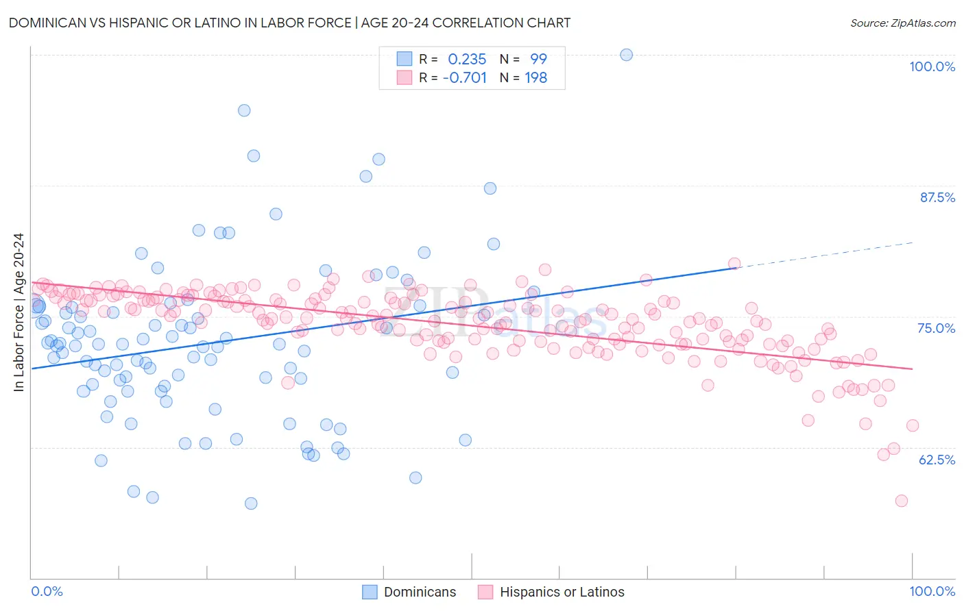 Dominican vs Hispanic or Latino In Labor Force | Age 20-24