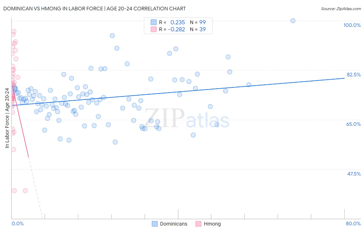 Dominican vs Hmong In Labor Force | Age 20-24