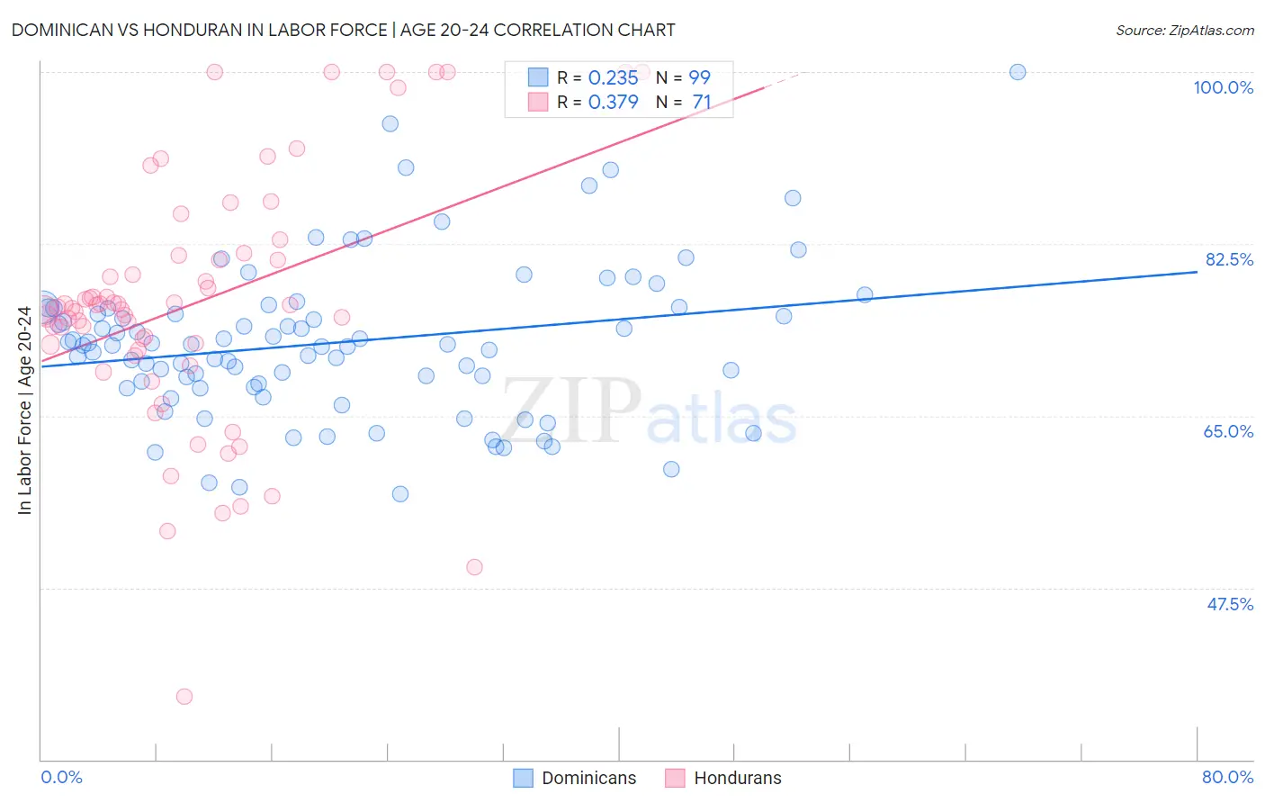 Dominican vs Honduran In Labor Force | Age 20-24