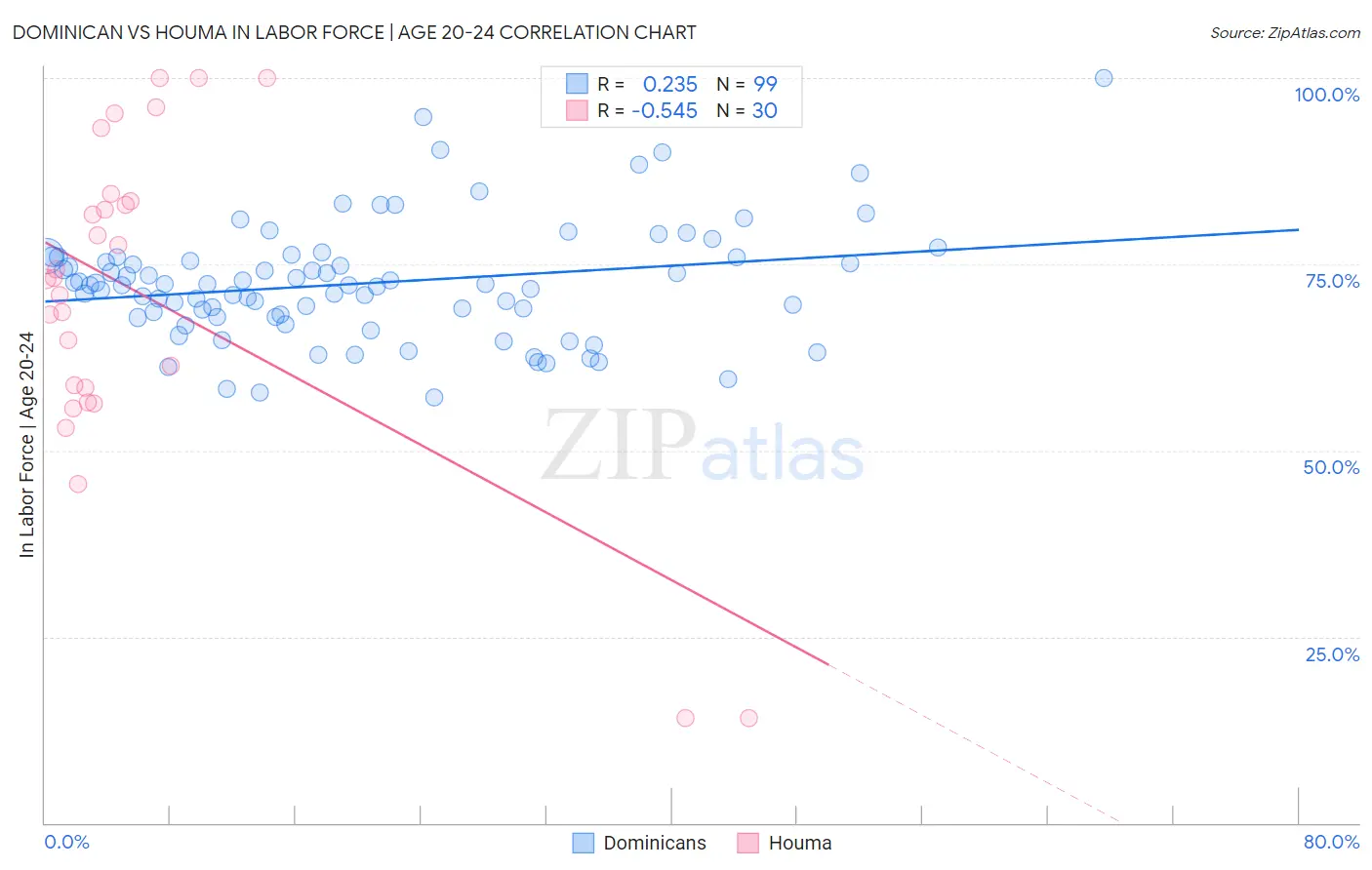 Dominican vs Houma In Labor Force | Age 20-24