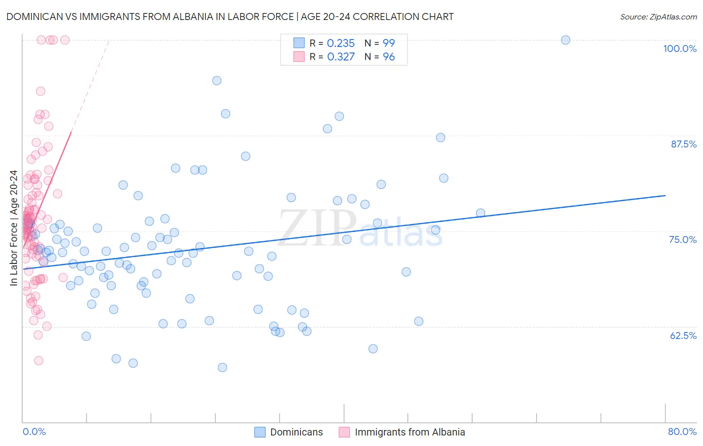 Dominican vs Immigrants from Albania In Labor Force | Age 20-24