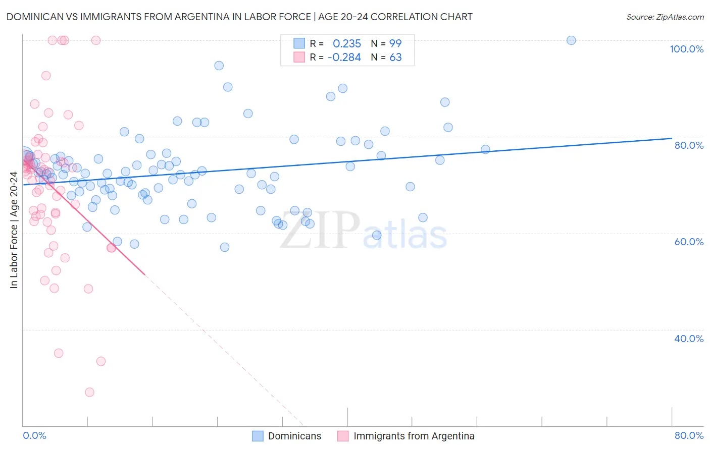 Dominican vs Immigrants from Argentina In Labor Force | Age 20-24