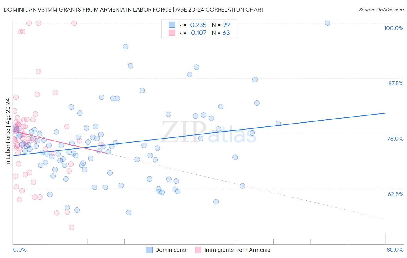 Dominican vs Immigrants from Armenia In Labor Force | Age 20-24