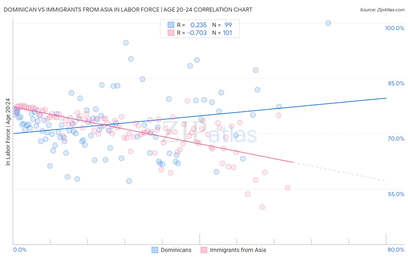 Dominican vs Immigrants from Asia In Labor Force | Age 20-24