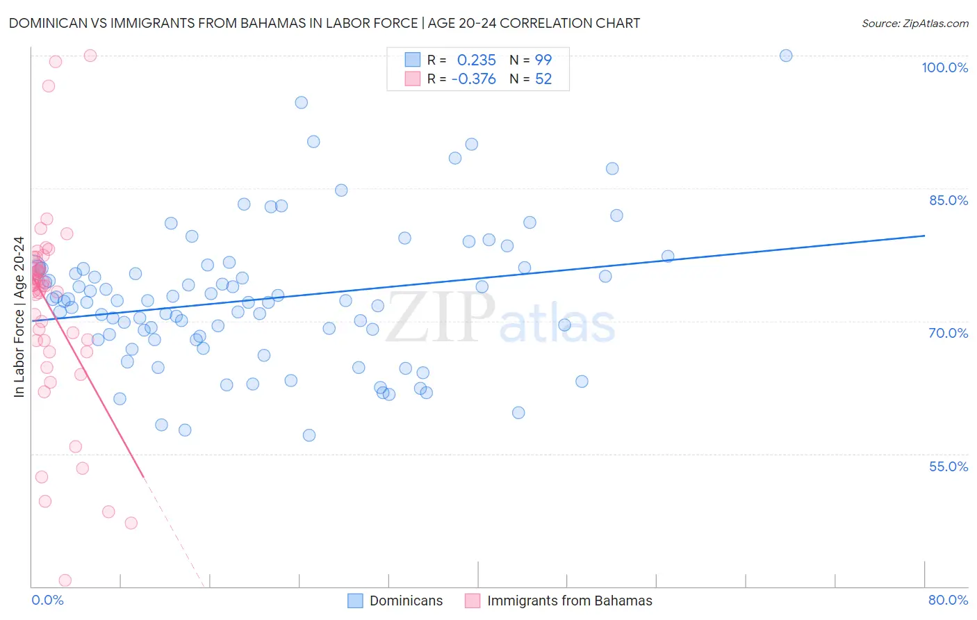 Dominican vs Immigrants from Bahamas In Labor Force | Age 20-24