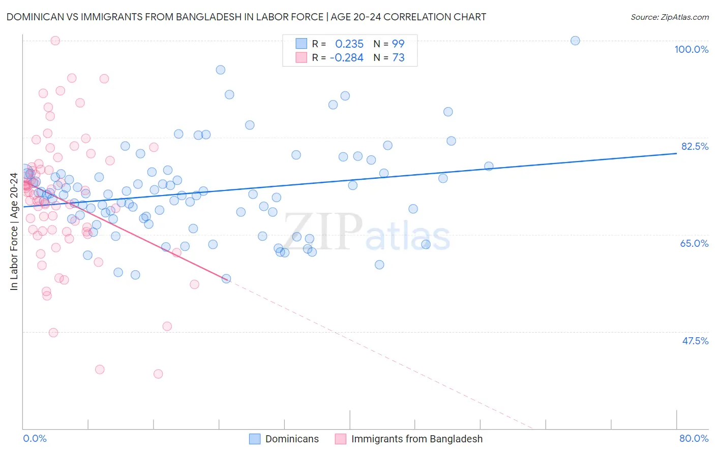 Dominican vs Immigrants from Bangladesh In Labor Force | Age 20-24