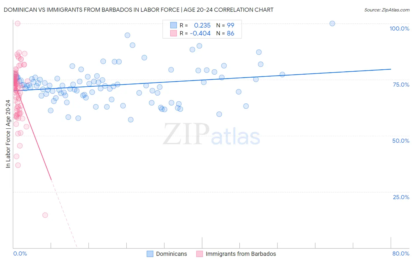 Dominican vs Immigrants from Barbados In Labor Force | Age 20-24