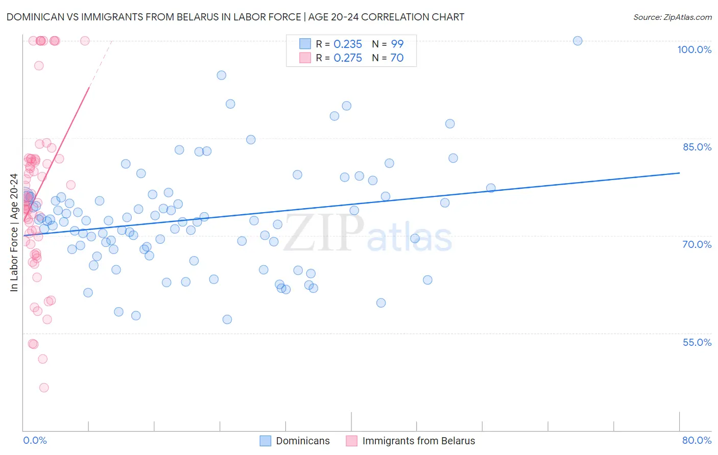 Dominican vs Immigrants from Belarus In Labor Force | Age 20-24