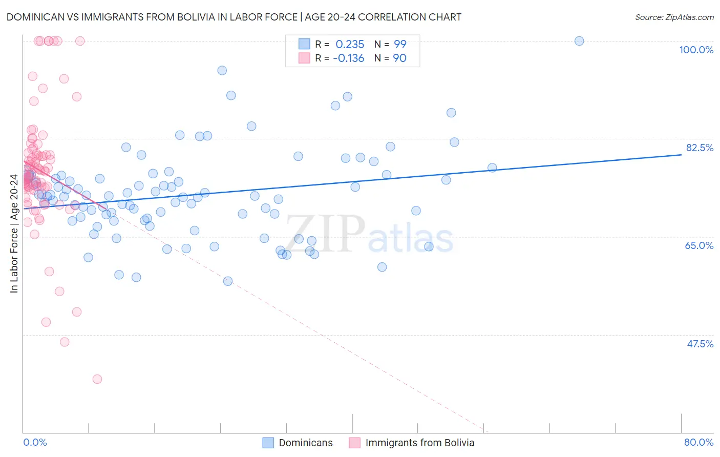 Dominican vs Immigrants from Bolivia In Labor Force | Age 20-24