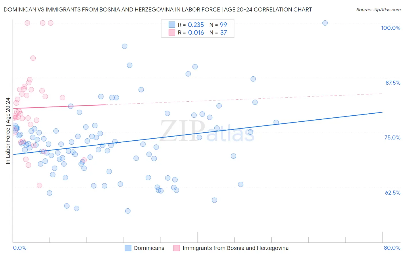 Dominican vs Immigrants from Bosnia and Herzegovina In Labor Force | Age 20-24