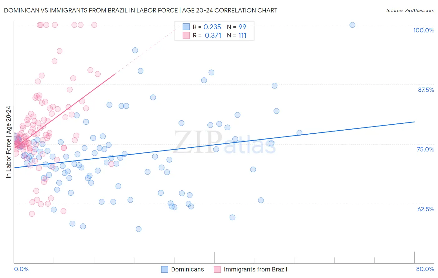 Dominican vs Immigrants from Brazil In Labor Force | Age 20-24