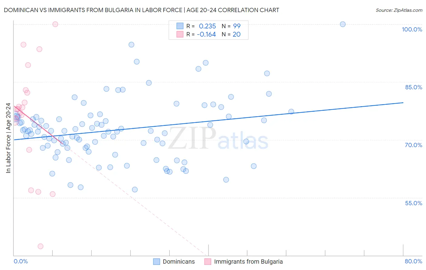 Dominican vs Immigrants from Bulgaria In Labor Force | Age 20-24