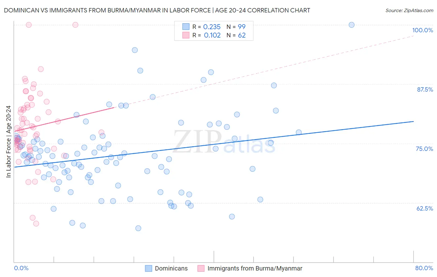 Dominican vs Immigrants from Burma/Myanmar In Labor Force | Age 20-24