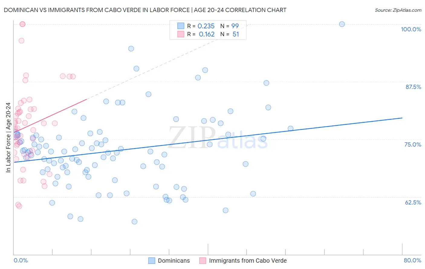 Dominican vs Immigrants from Cabo Verde In Labor Force | Age 20-24