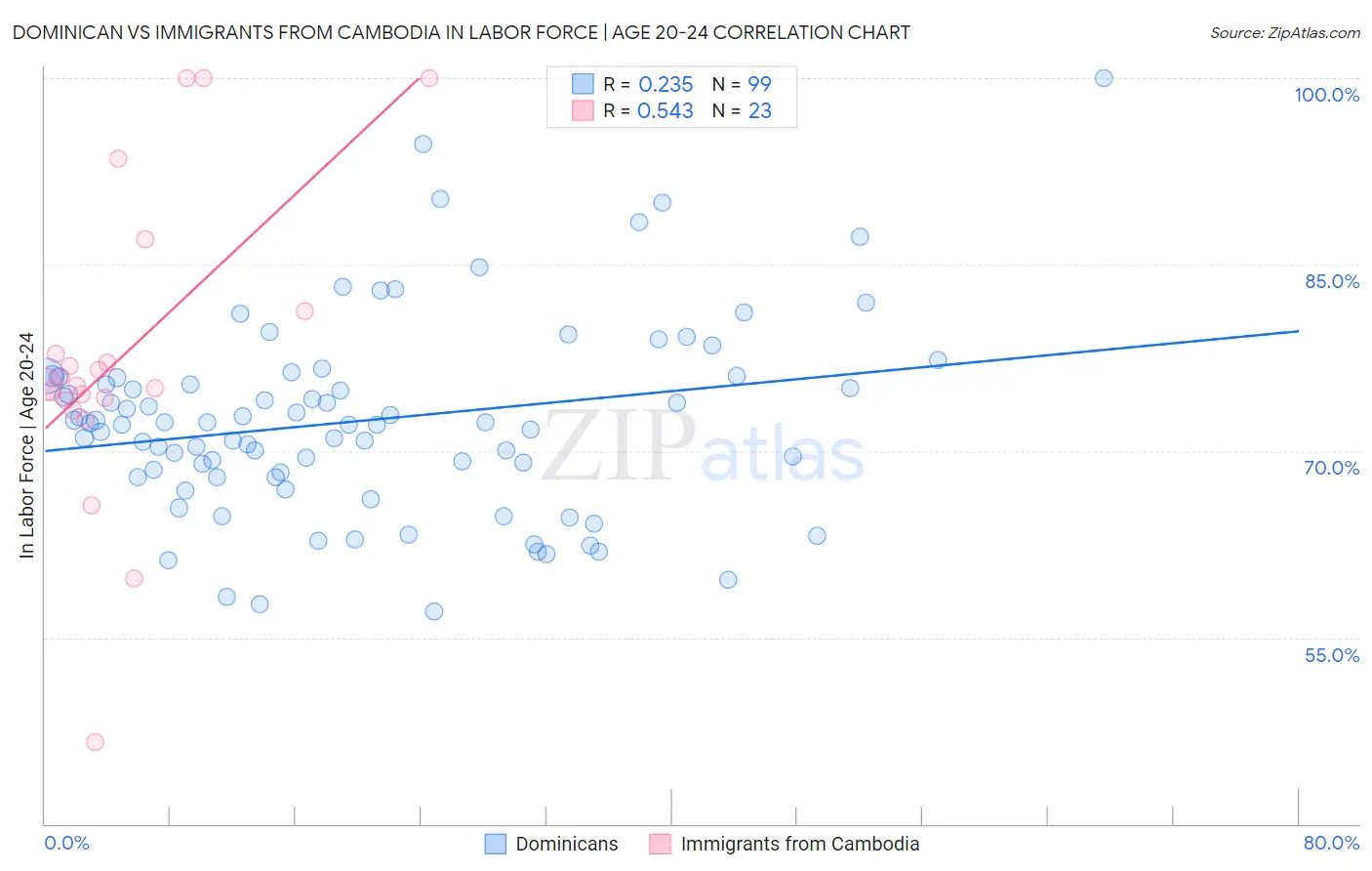 Dominican vs Immigrants from Cambodia In Labor Force | Age 20-24