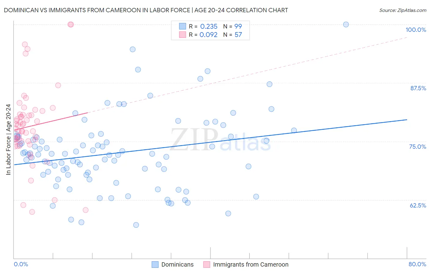 Dominican vs Immigrants from Cameroon In Labor Force | Age 20-24