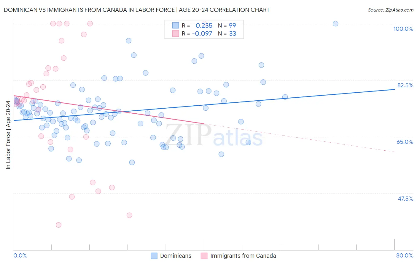 Dominican vs Immigrants from Canada In Labor Force | Age 20-24