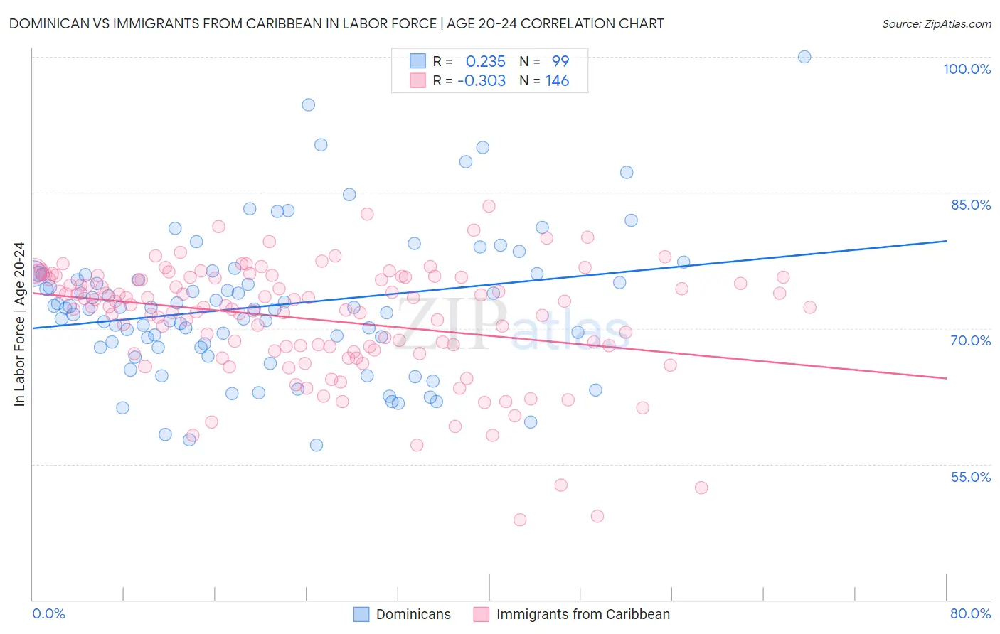 Dominican vs Immigrants from Caribbean In Labor Force | Age 20-24
