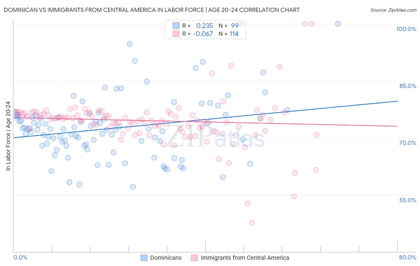 Dominican vs Immigrants from Central America In Labor Force | Age 20-24