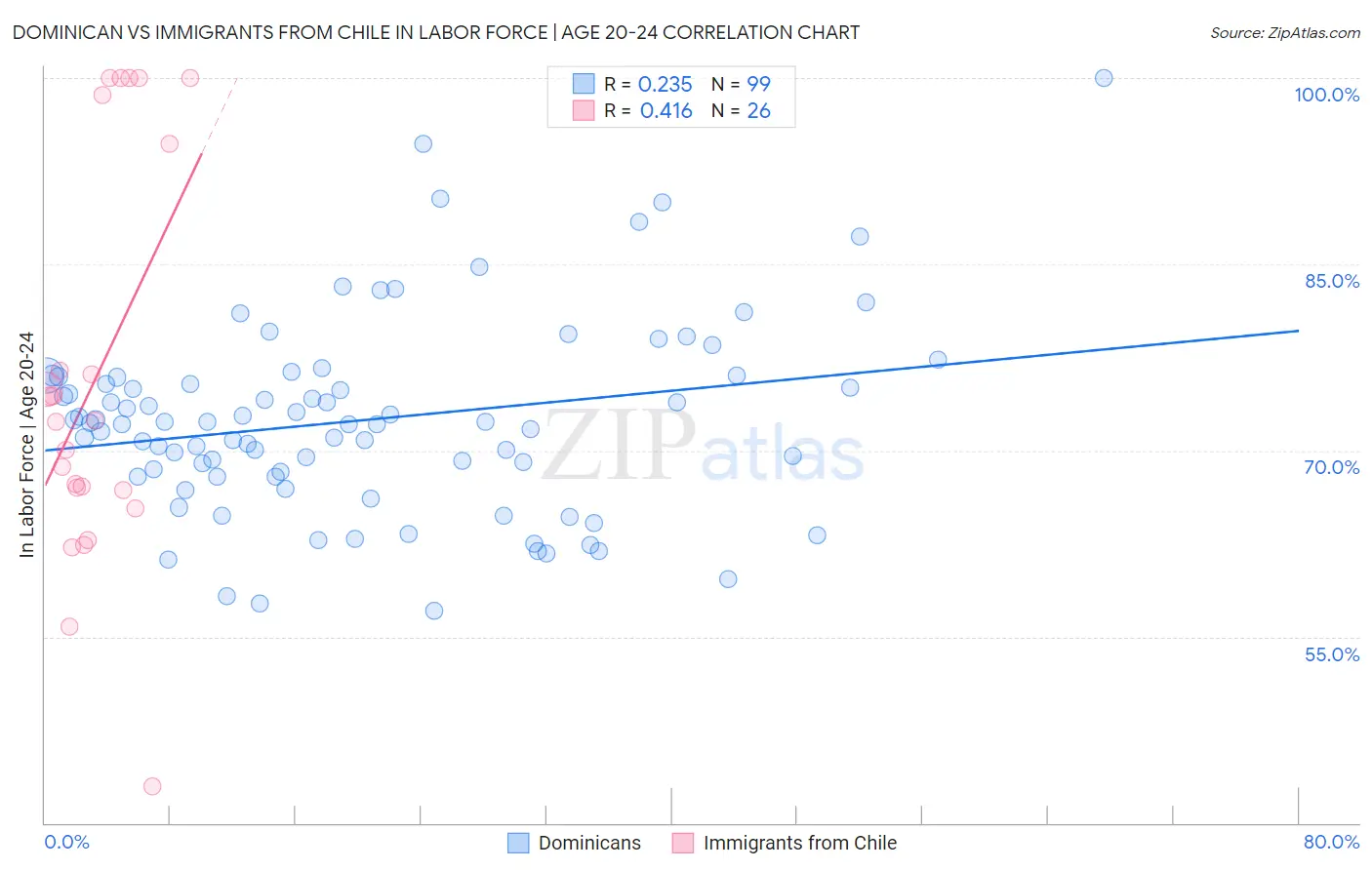 Dominican vs Immigrants from Chile In Labor Force | Age 20-24