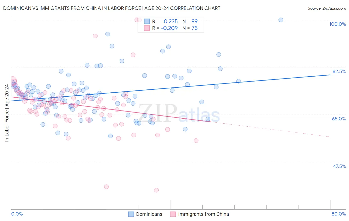 Dominican vs Immigrants from China In Labor Force | Age 20-24