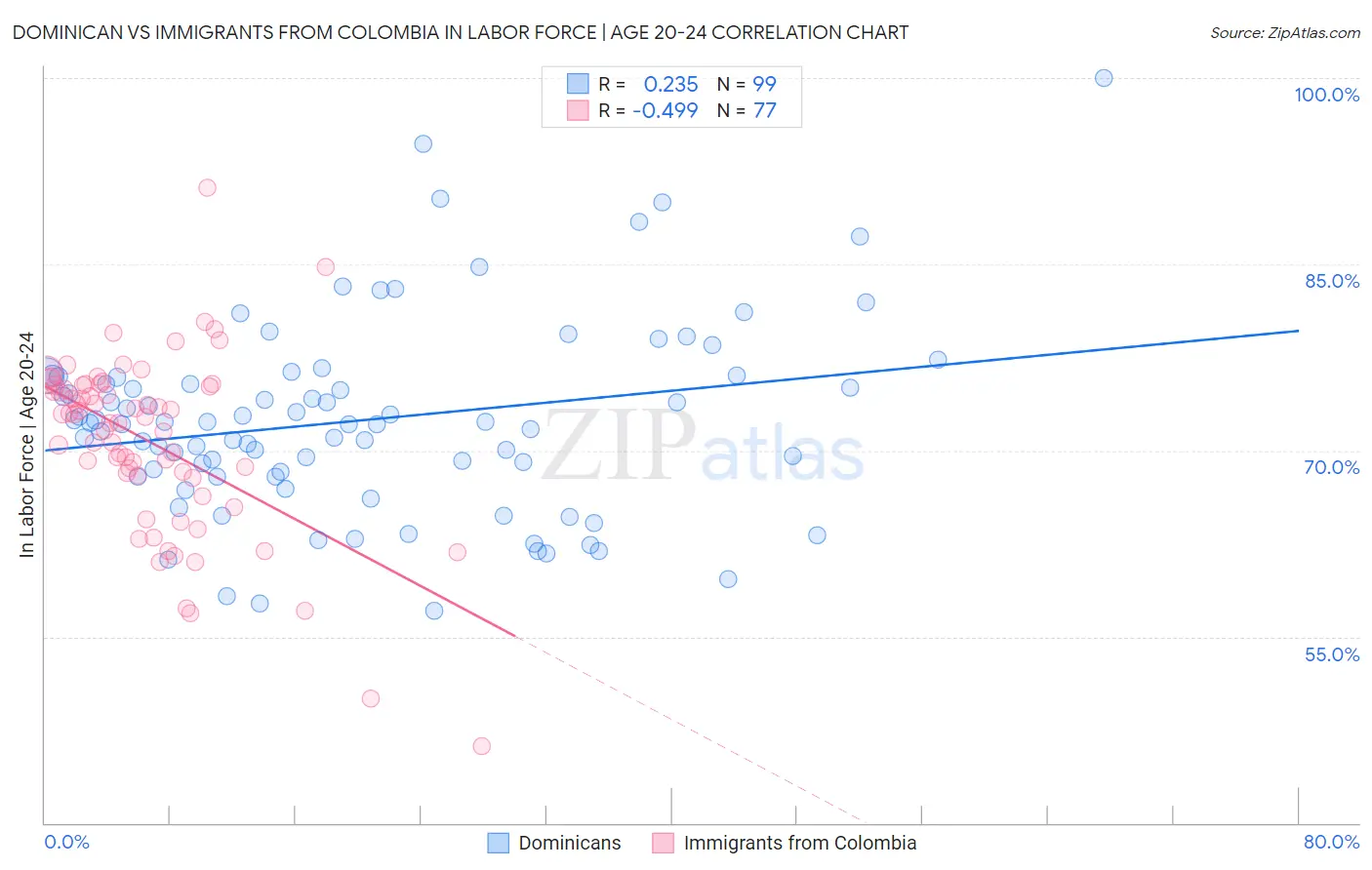 Dominican vs Immigrants from Colombia In Labor Force | Age 20-24