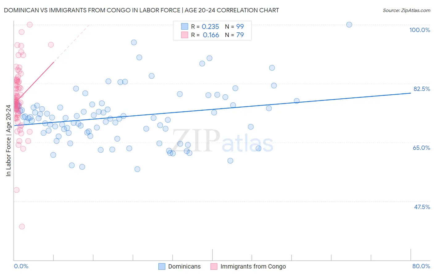 Dominican vs Immigrants from Congo In Labor Force | Age 20-24