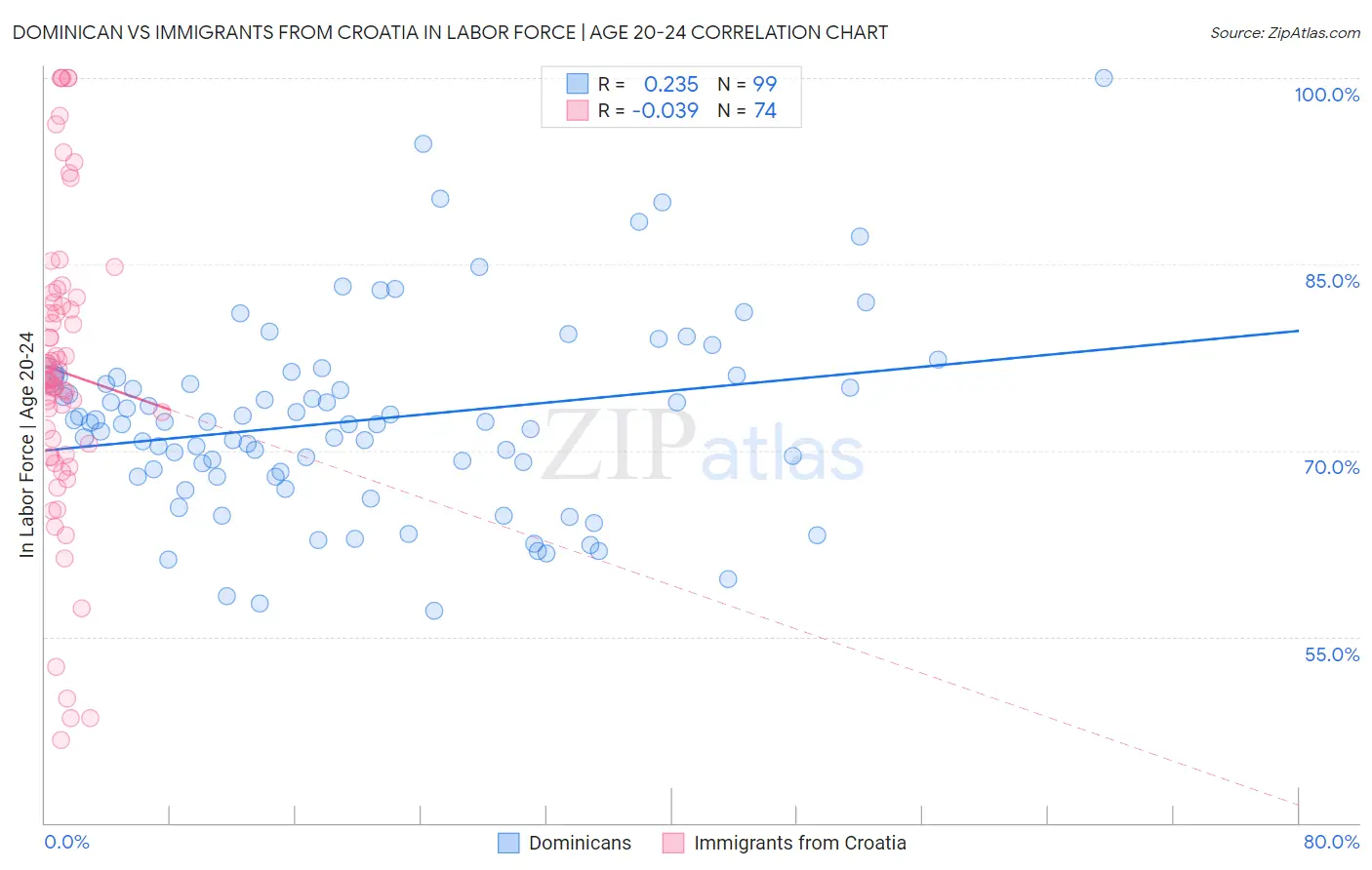 Dominican vs Immigrants from Croatia In Labor Force | Age 20-24