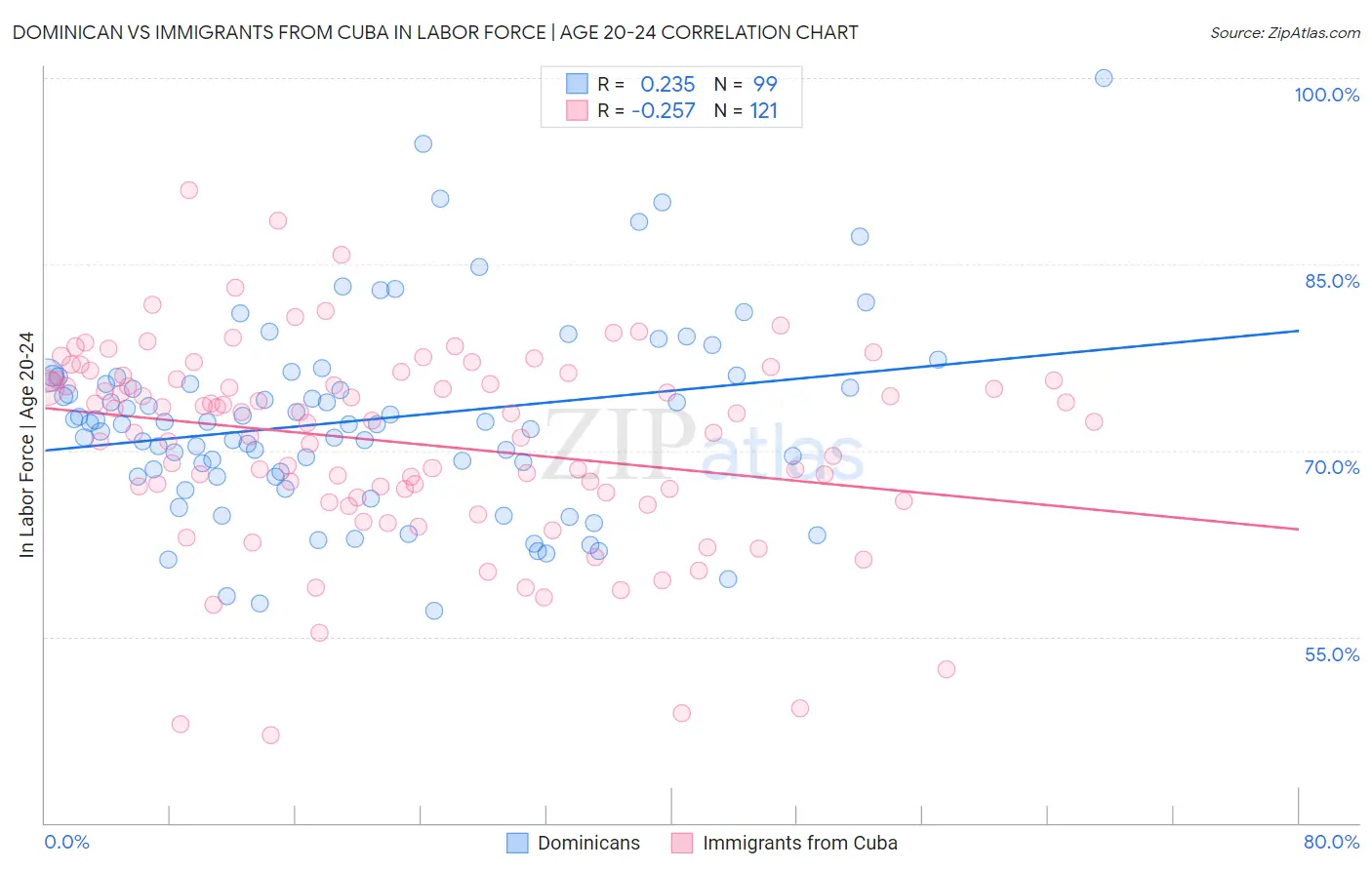 Dominican vs Immigrants from Cuba In Labor Force | Age 20-24