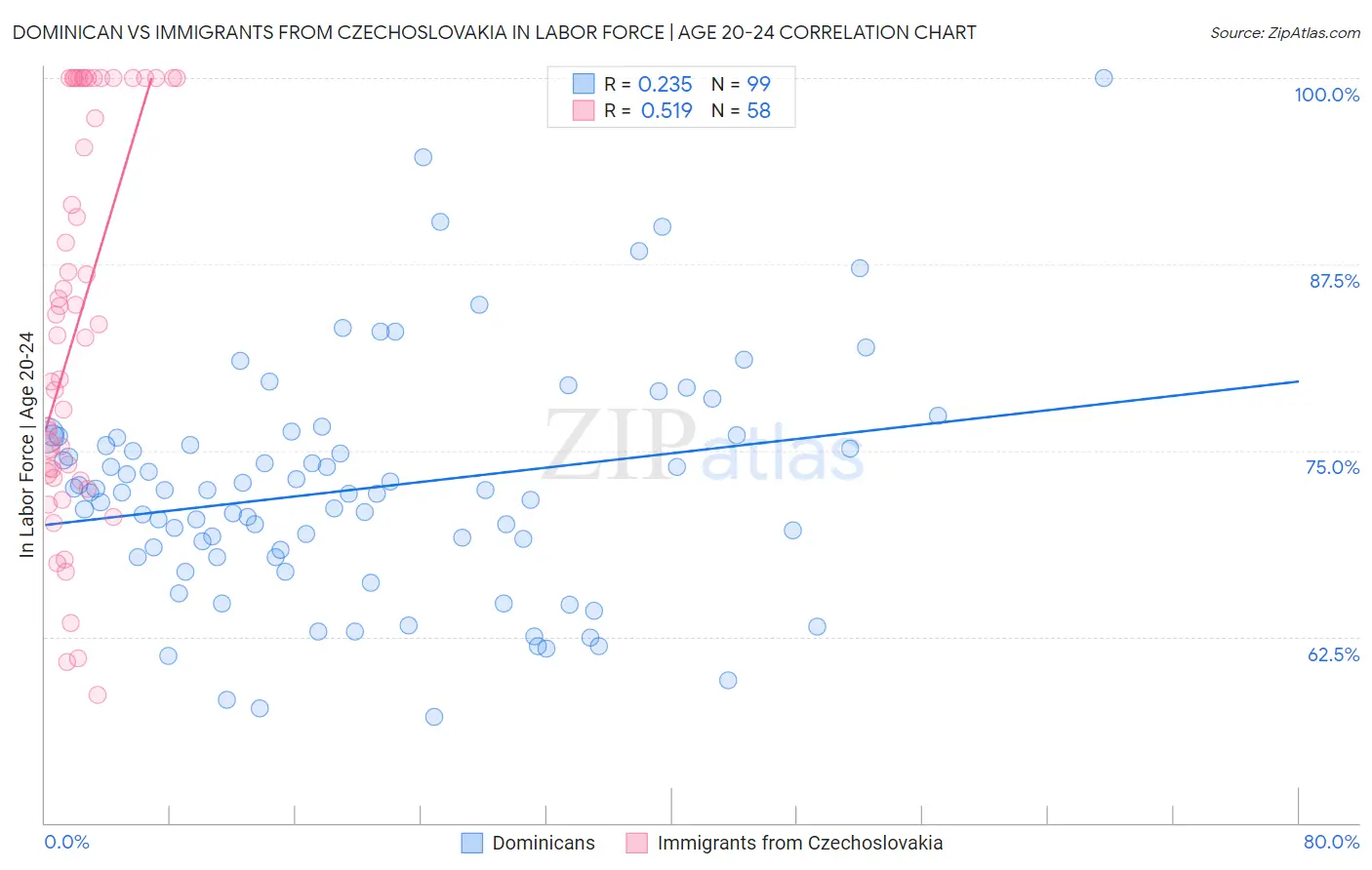 Dominican vs Immigrants from Czechoslovakia In Labor Force | Age 20-24