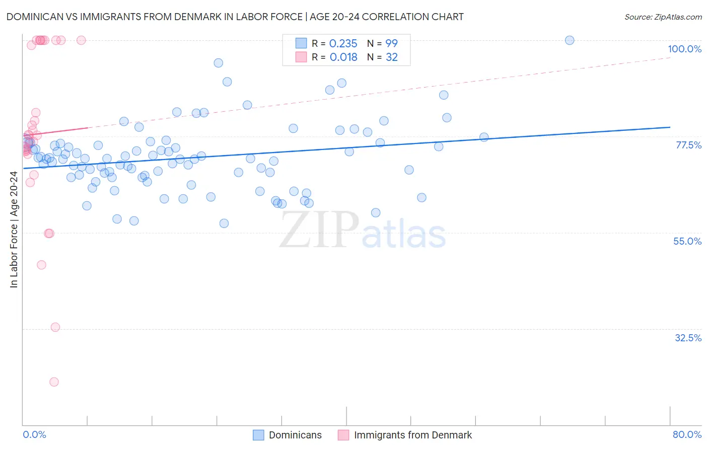 Dominican vs Immigrants from Denmark In Labor Force | Age 20-24