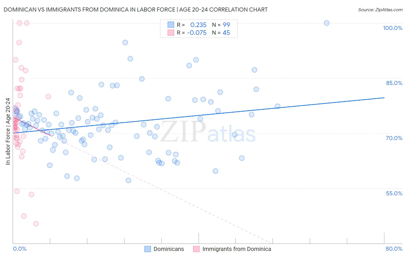 Dominican vs Immigrants from Dominica In Labor Force | Age 20-24