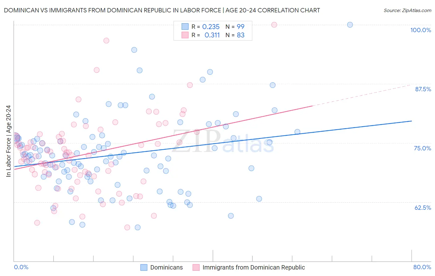 Dominican vs Immigrants from Dominican Republic In Labor Force | Age 20-24