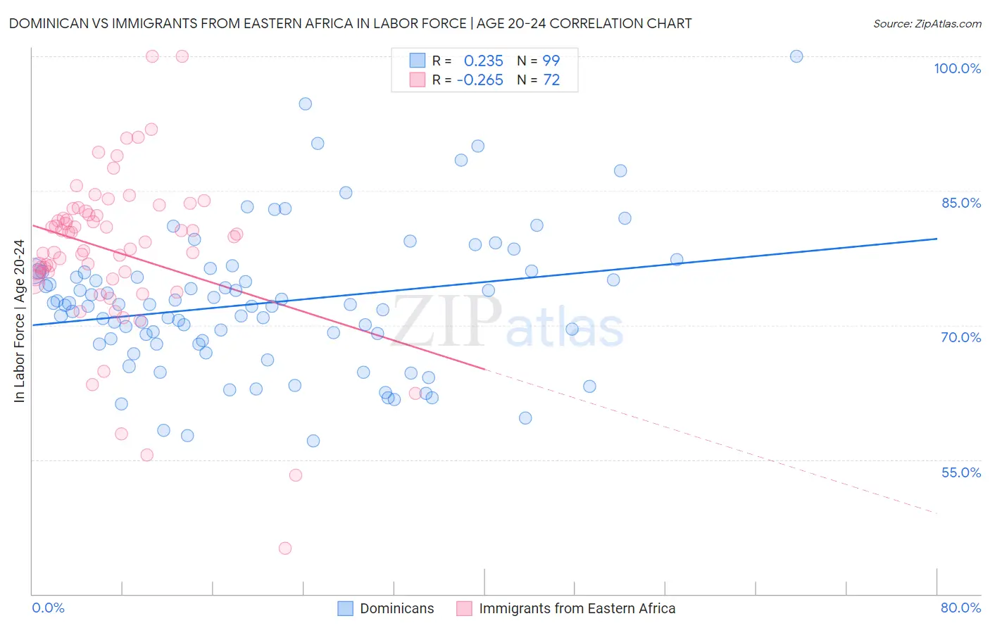 Dominican vs Immigrants from Eastern Africa In Labor Force | Age 20-24