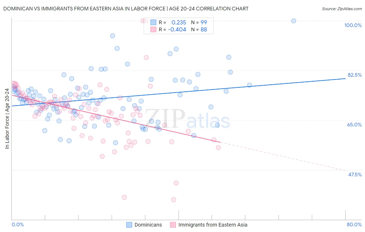 Dominican vs Immigrants from Eastern Asia In Labor Force | Age 20-24