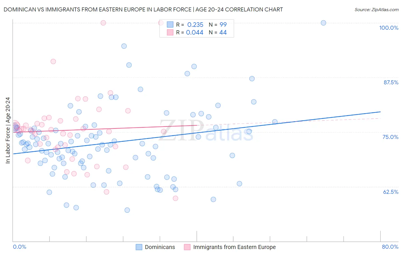 Dominican vs Immigrants from Eastern Europe In Labor Force | Age 20-24