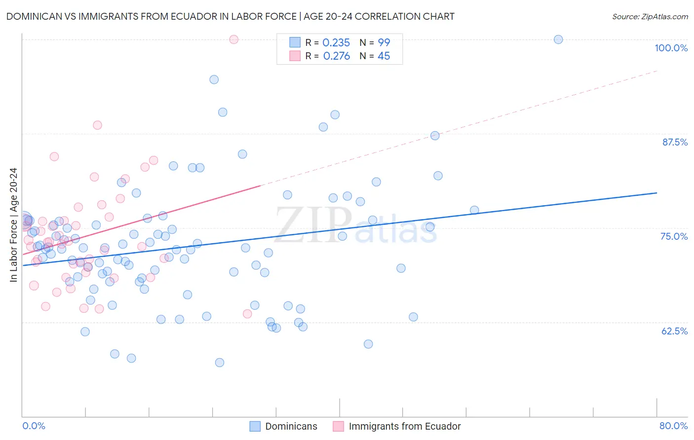 Dominican vs Immigrants from Ecuador In Labor Force | Age 20-24