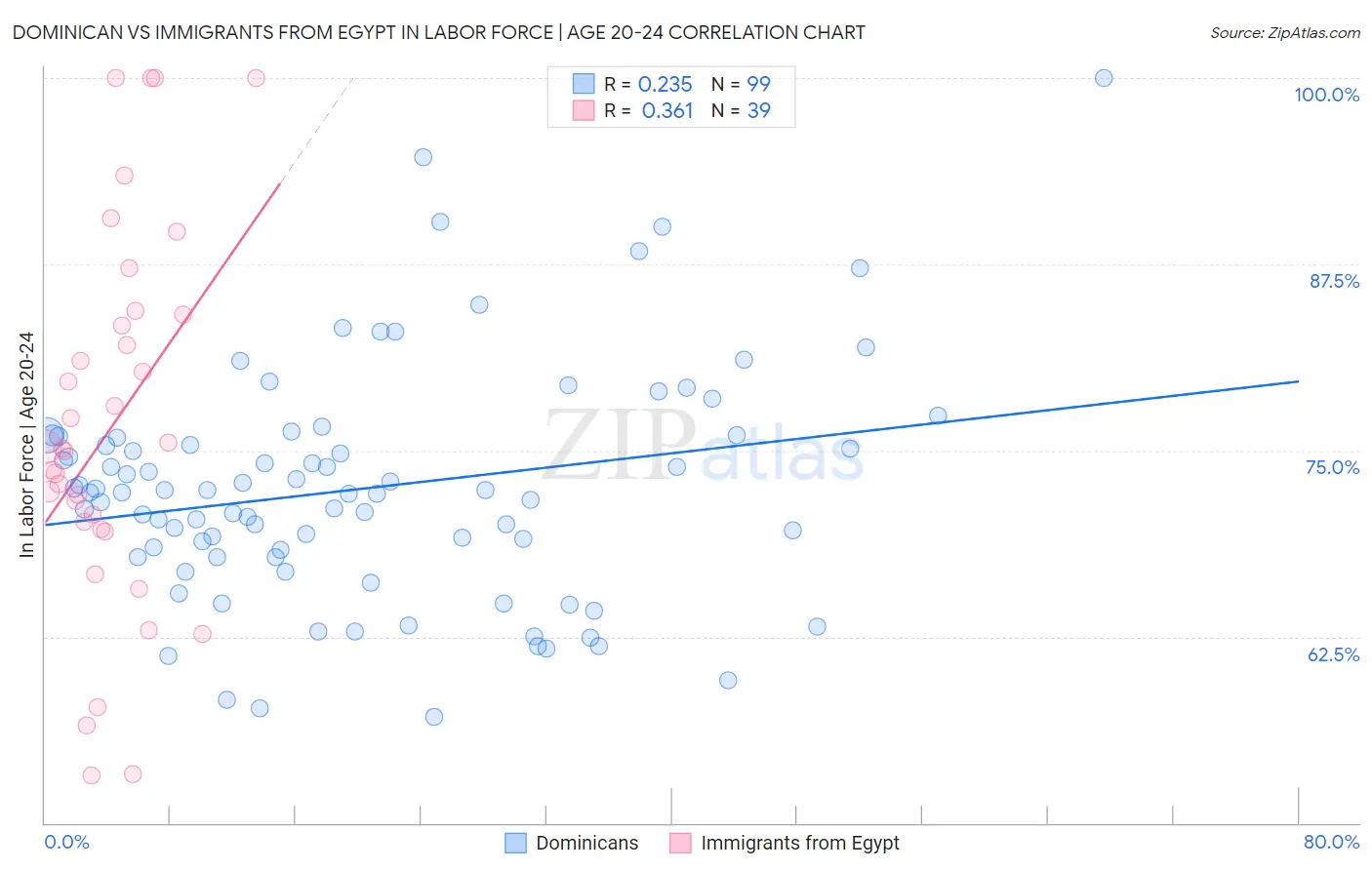 Dominican vs Immigrants from Egypt In Labor Force | Age 20-24