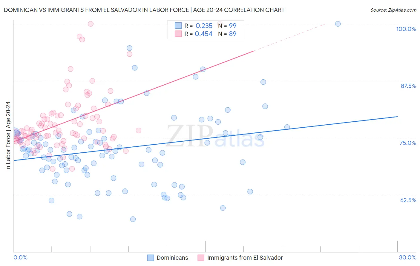 Dominican vs Immigrants from El Salvador In Labor Force | Age 20-24
