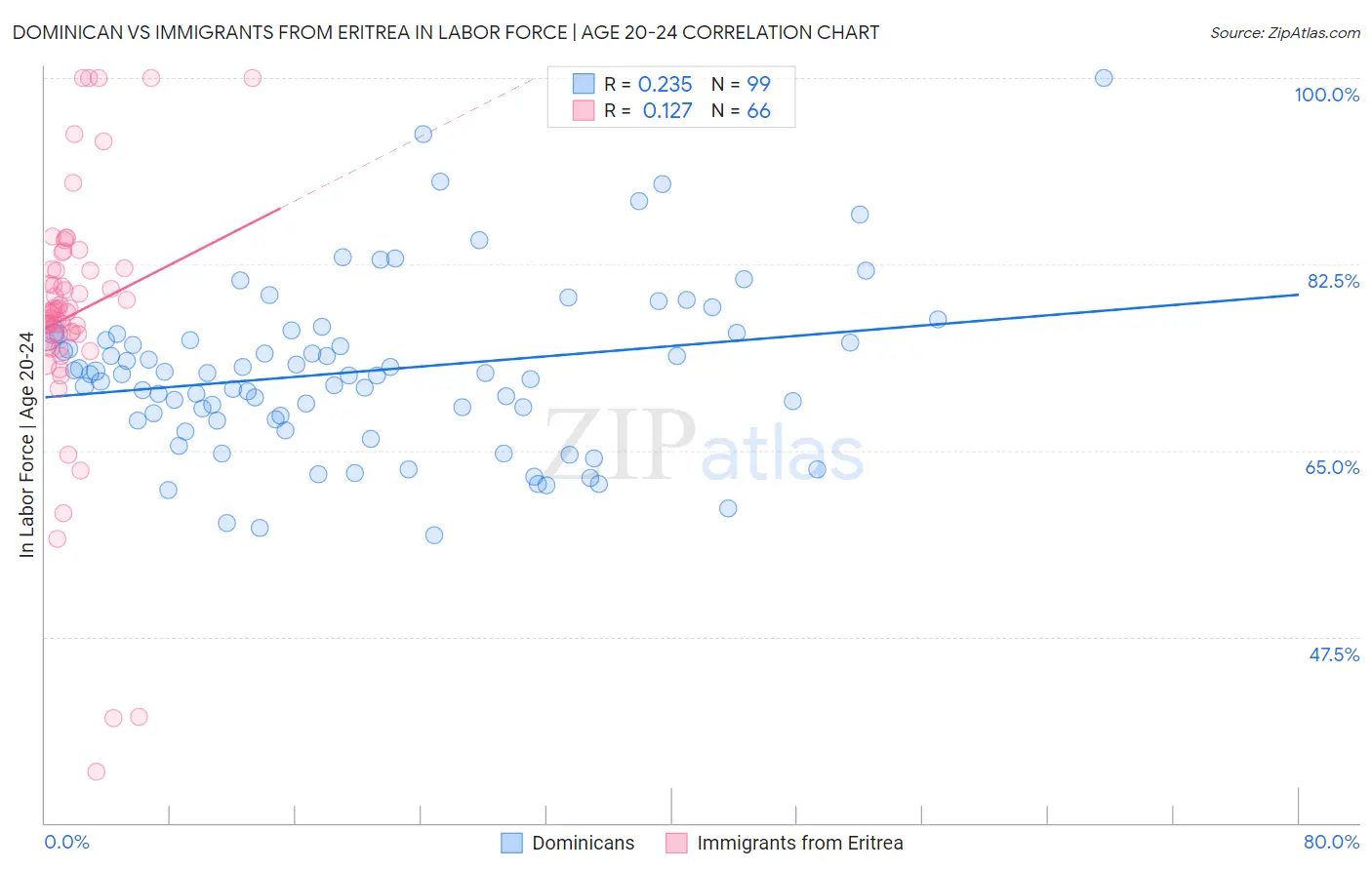 Dominican vs Immigrants from Eritrea In Labor Force | Age 20-24