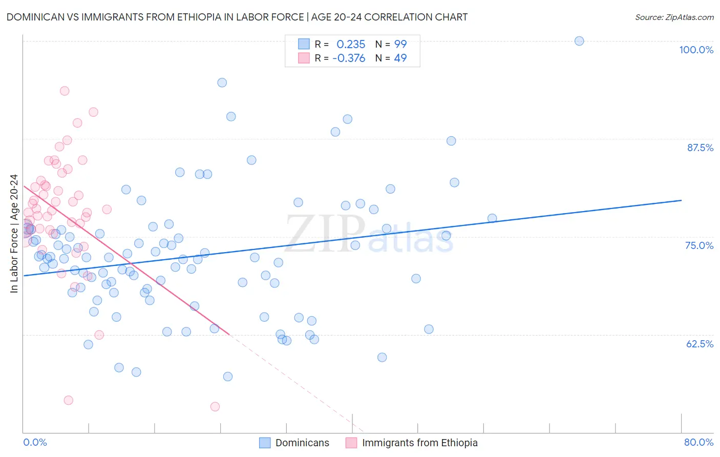 Dominican vs Immigrants from Ethiopia In Labor Force | Age 20-24